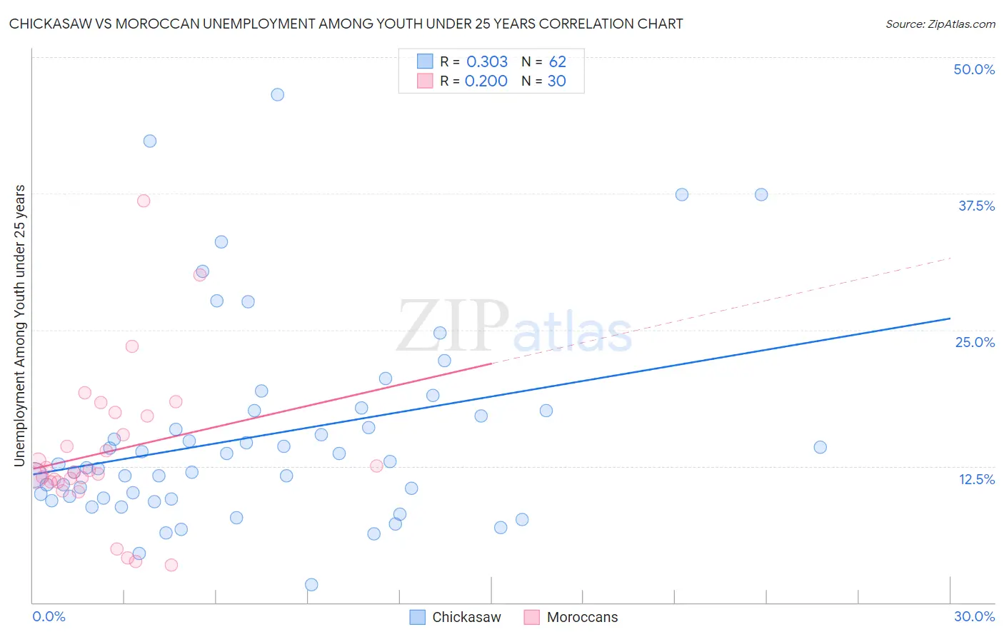 Chickasaw vs Moroccan Unemployment Among Youth under 25 years