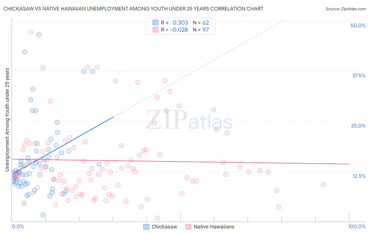 Chickasaw vs Native Hawaiian Unemployment Among Youth under 25 years