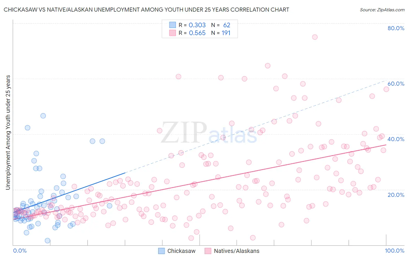 Chickasaw vs Native/Alaskan Unemployment Among Youth under 25 years
