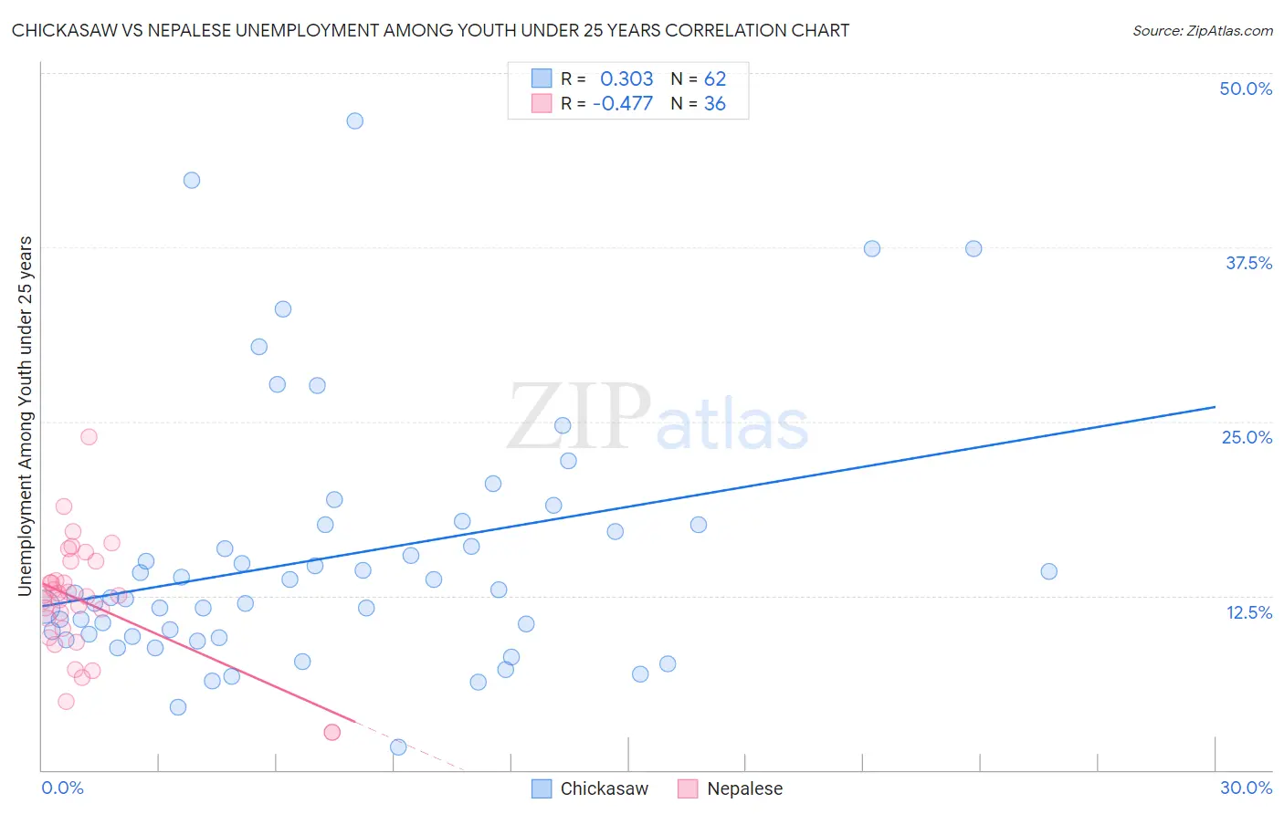Chickasaw vs Nepalese Unemployment Among Youth under 25 years