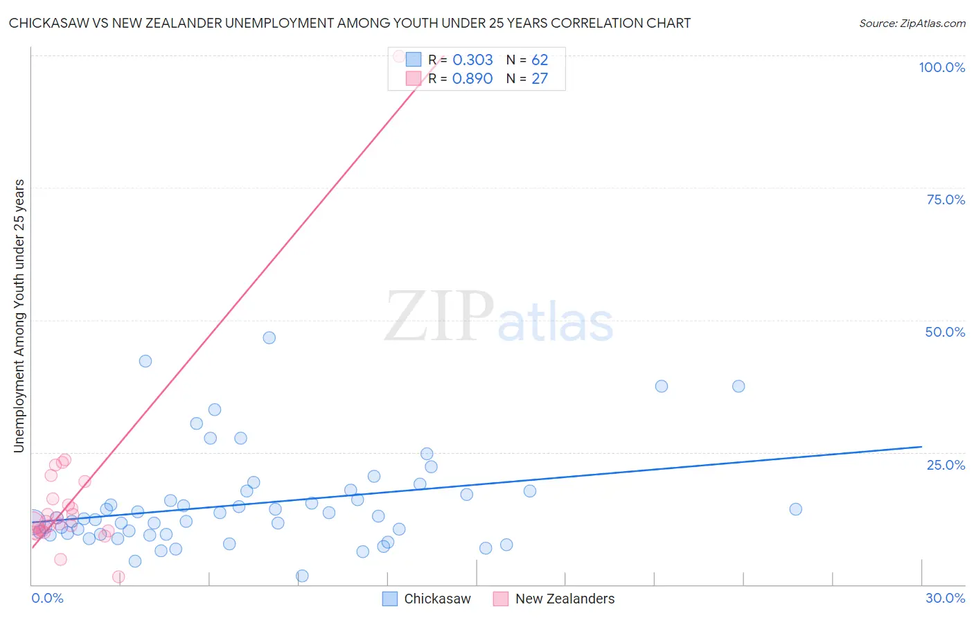 Chickasaw vs New Zealander Unemployment Among Youth under 25 years
