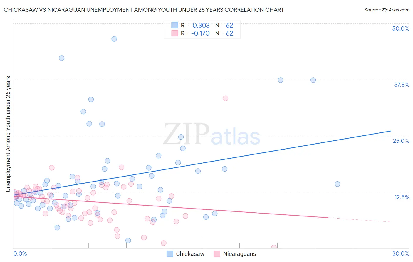 Chickasaw vs Nicaraguan Unemployment Among Youth under 25 years