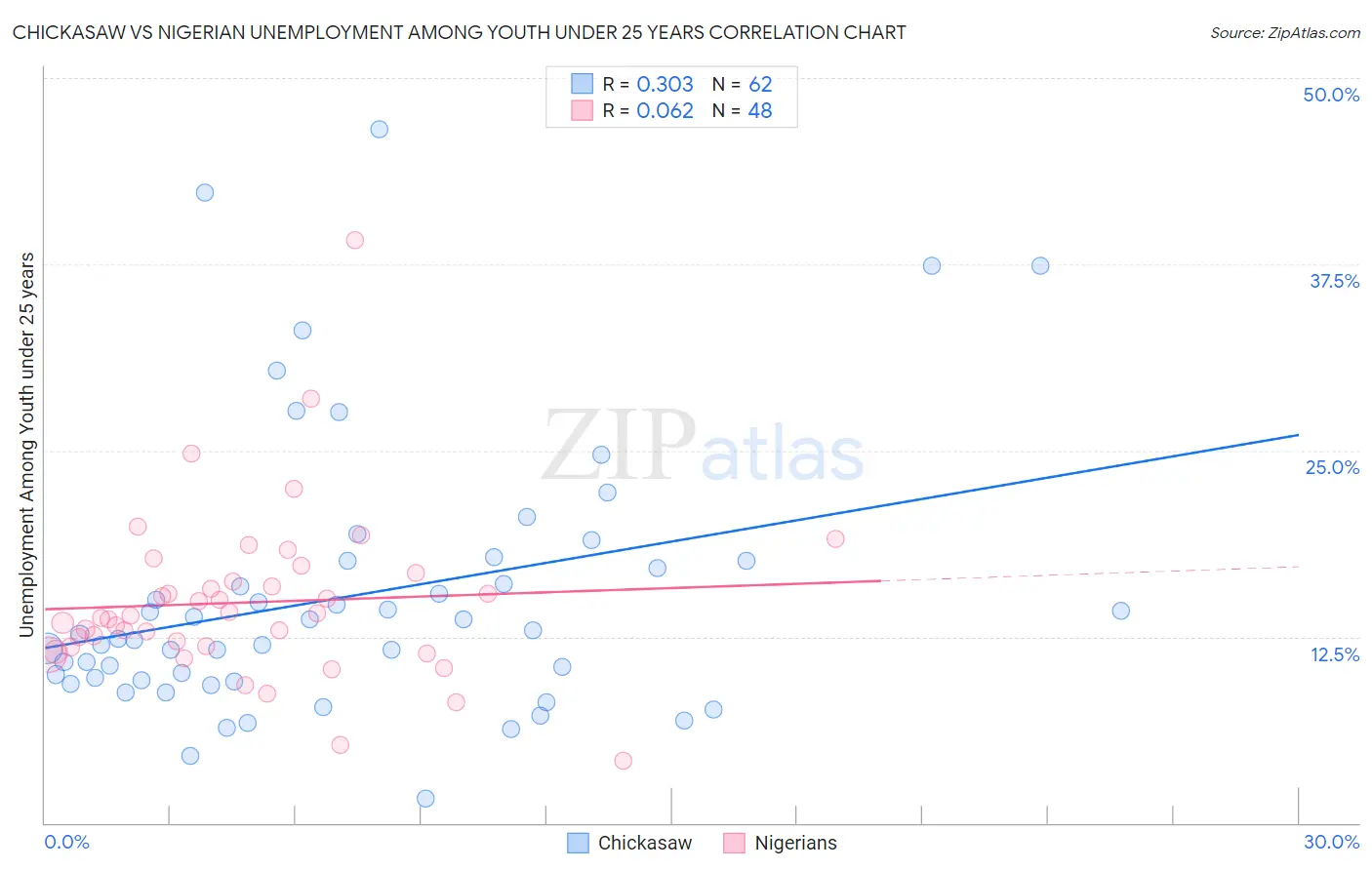 Chickasaw vs Nigerian Unemployment Among Youth under 25 years