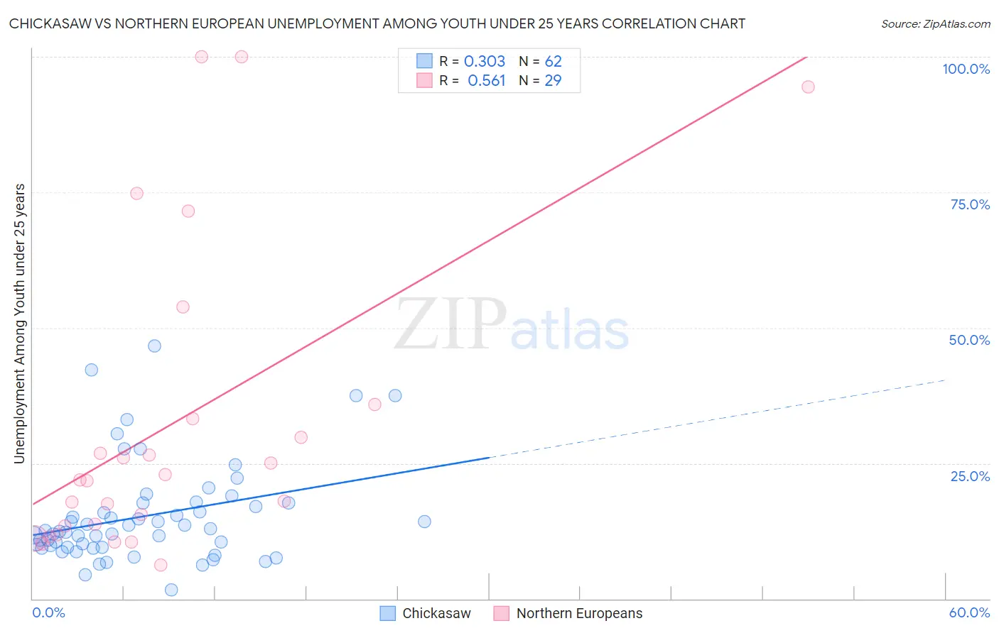 Chickasaw vs Northern European Unemployment Among Youth under 25 years