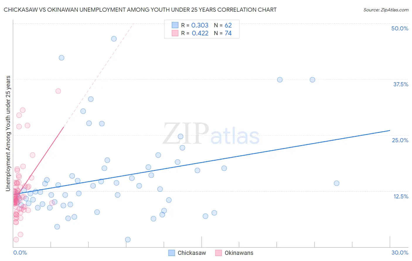Chickasaw vs Okinawan Unemployment Among Youth under 25 years