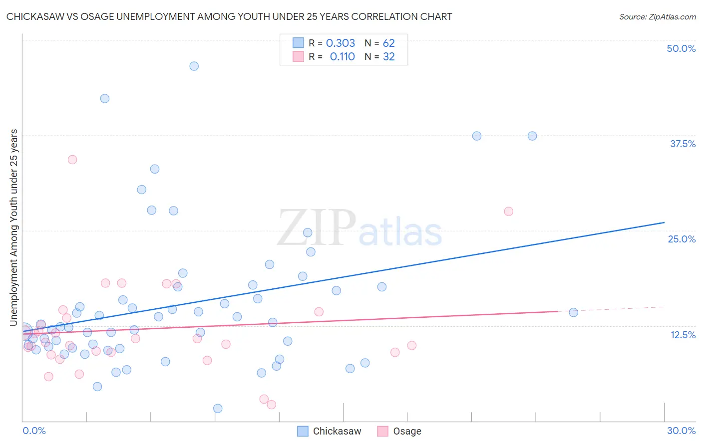 Chickasaw vs Osage Unemployment Among Youth under 25 years
