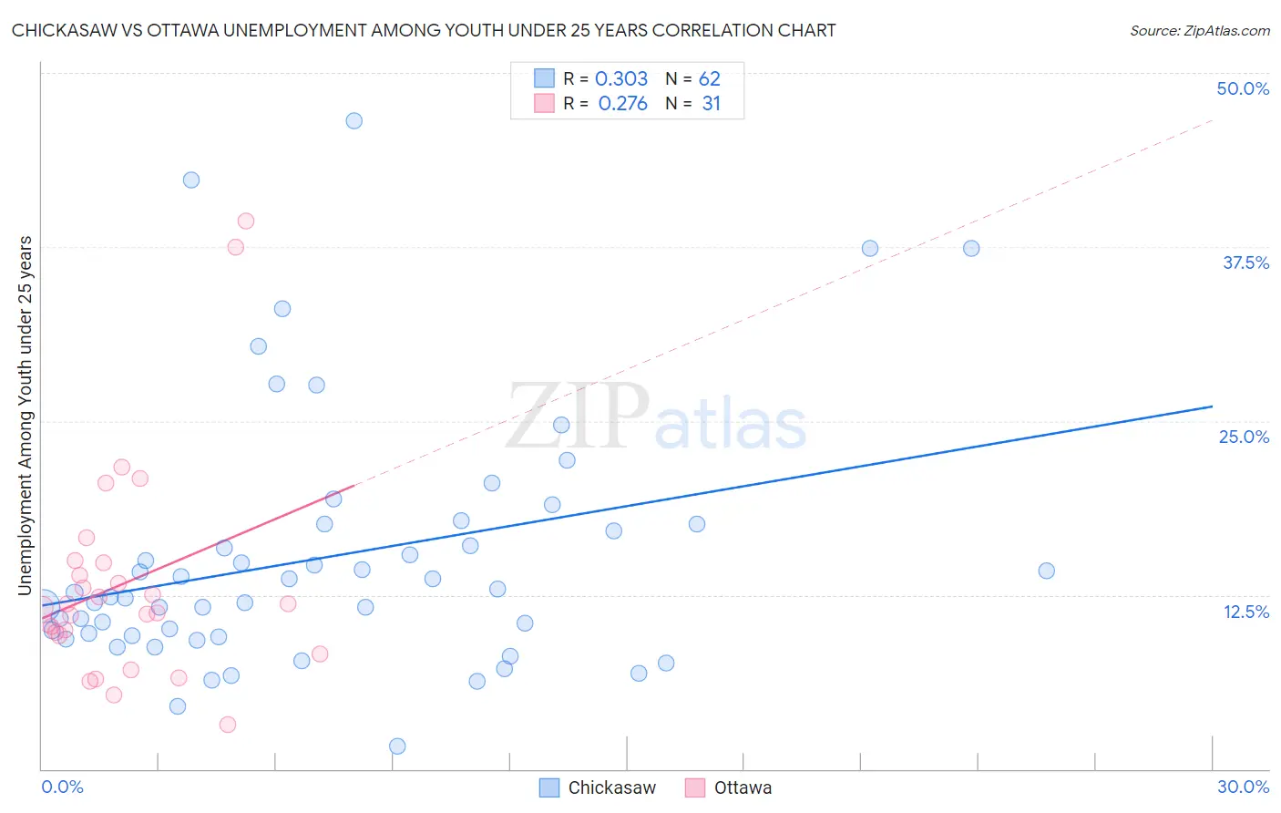 Chickasaw vs Ottawa Unemployment Among Youth under 25 years