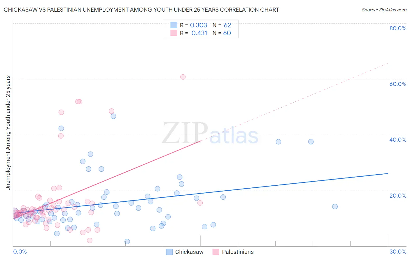 Chickasaw vs Palestinian Unemployment Among Youth under 25 years
