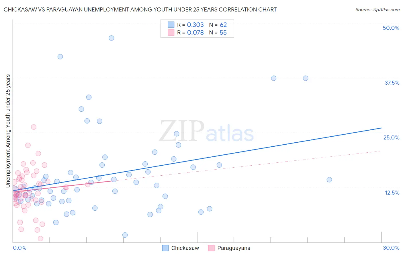 Chickasaw vs Paraguayan Unemployment Among Youth under 25 years