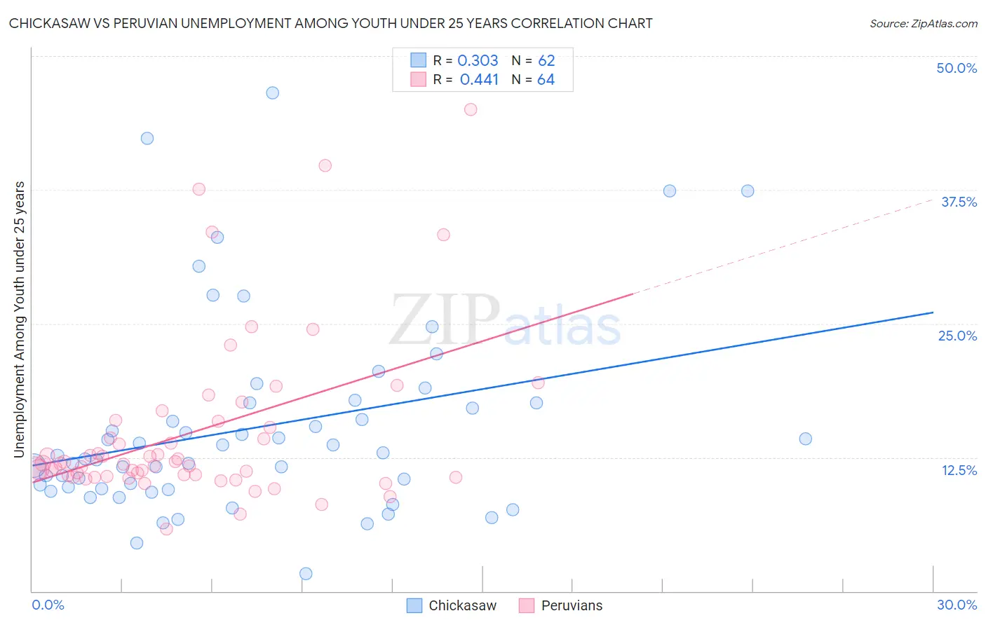 Chickasaw vs Peruvian Unemployment Among Youth under 25 years