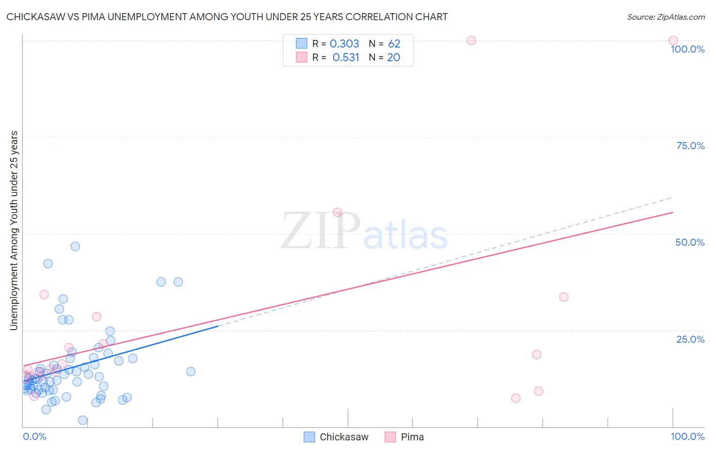 Chickasaw vs Pima Unemployment Among Youth under 25 years