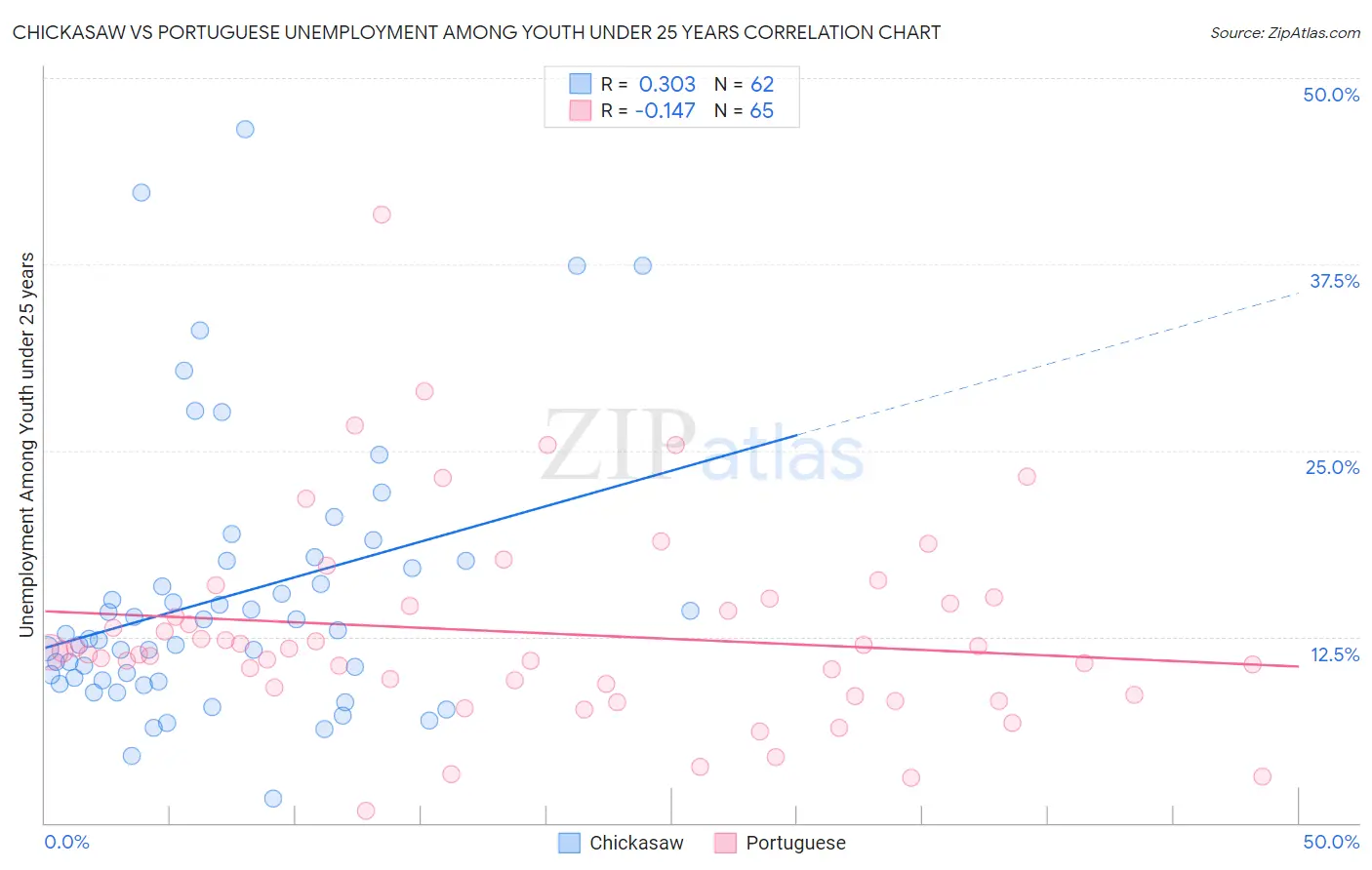 Chickasaw vs Portuguese Unemployment Among Youth under 25 years