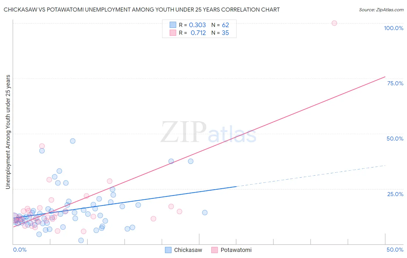 Chickasaw vs Potawatomi Unemployment Among Youth under 25 years