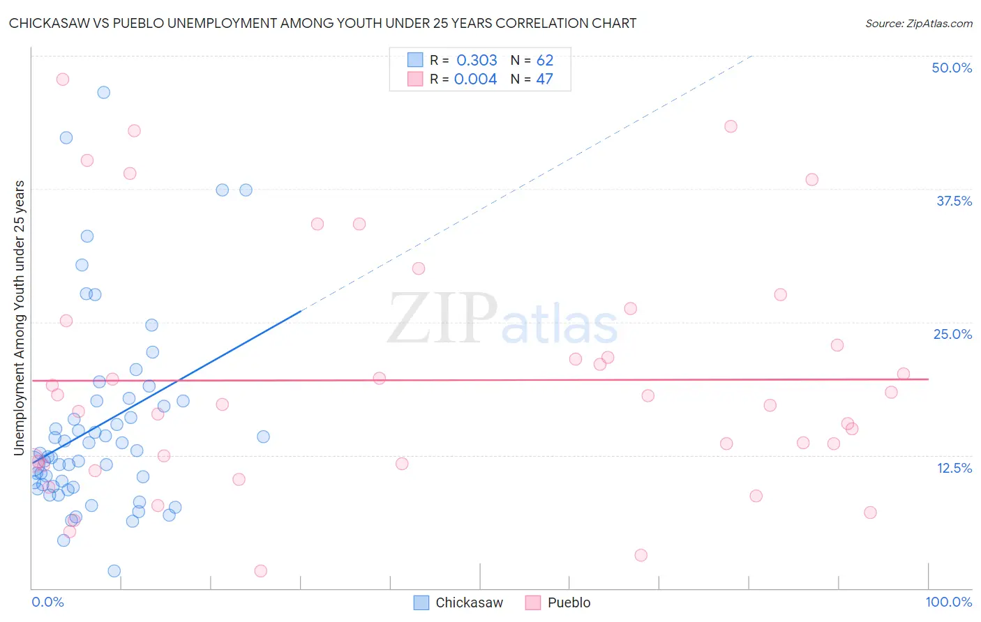 Chickasaw vs Pueblo Unemployment Among Youth under 25 years