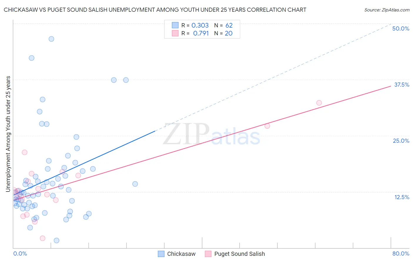 Chickasaw vs Puget Sound Salish Unemployment Among Youth under 25 years