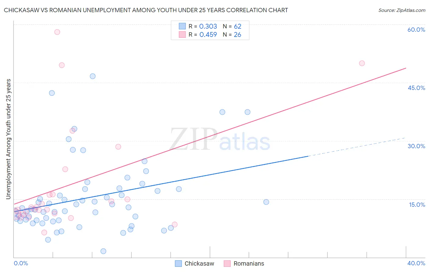 Chickasaw vs Romanian Unemployment Among Youth under 25 years