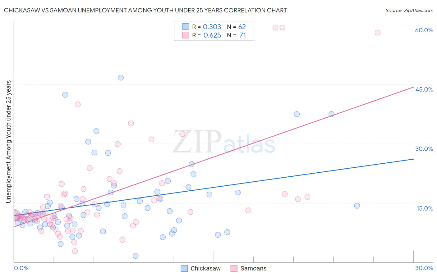 Chickasaw vs Samoan Unemployment Among Youth under 25 years