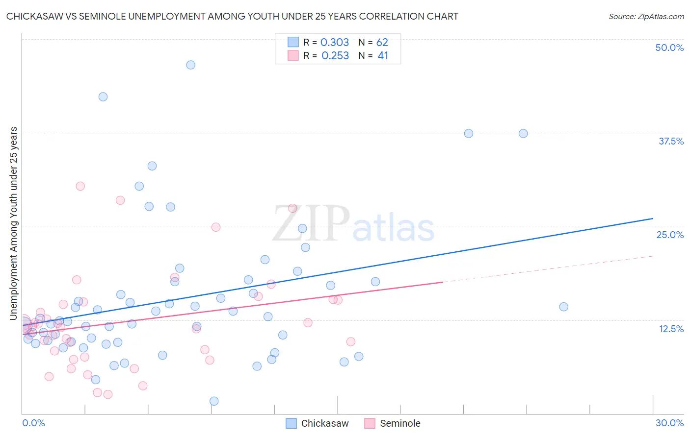 Chickasaw vs Seminole Unemployment Among Youth under 25 years