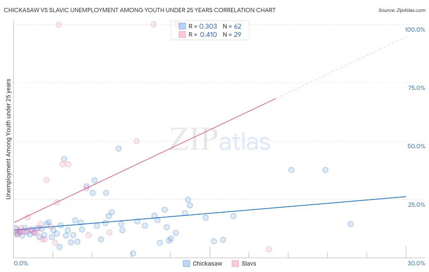 Chickasaw vs Slavic Unemployment Among Youth under 25 years