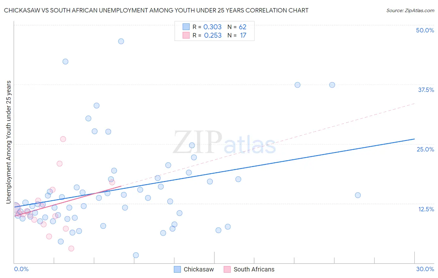 Chickasaw vs South African Unemployment Among Youth under 25 years
