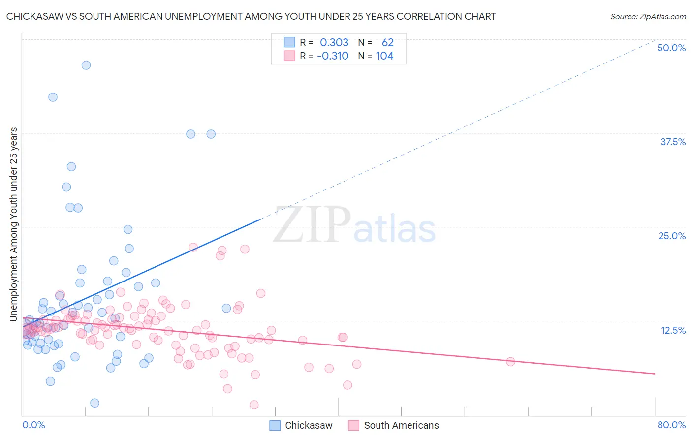 Chickasaw vs South American Unemployment Among Youth under 25 years