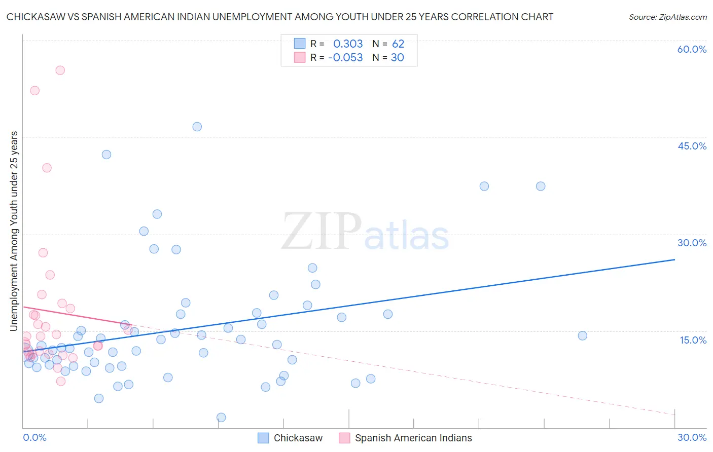 Chickasaw vs Spanish American Indian Unemployment Among Youth under 25 years