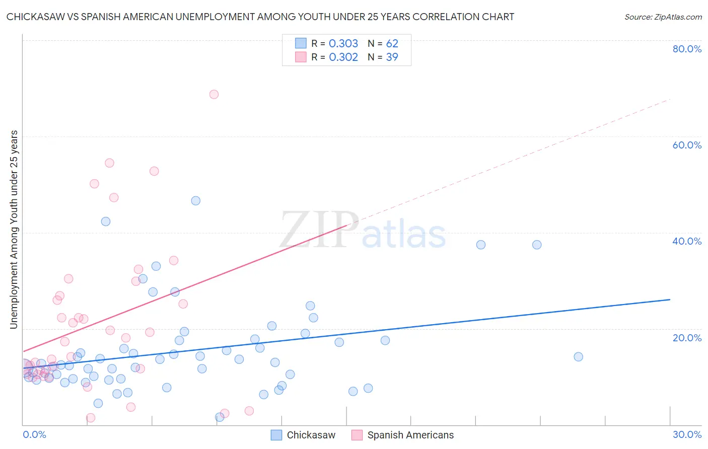 Chickasaw vs Spanish American Unemployment Among Youth under 25 years