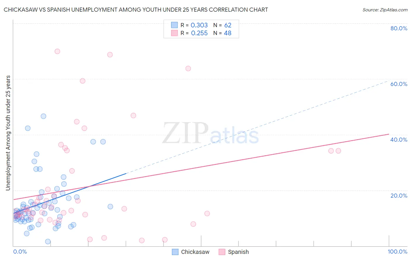 Chickasaw vs Spanish Unemployment Among Youth under 25 years