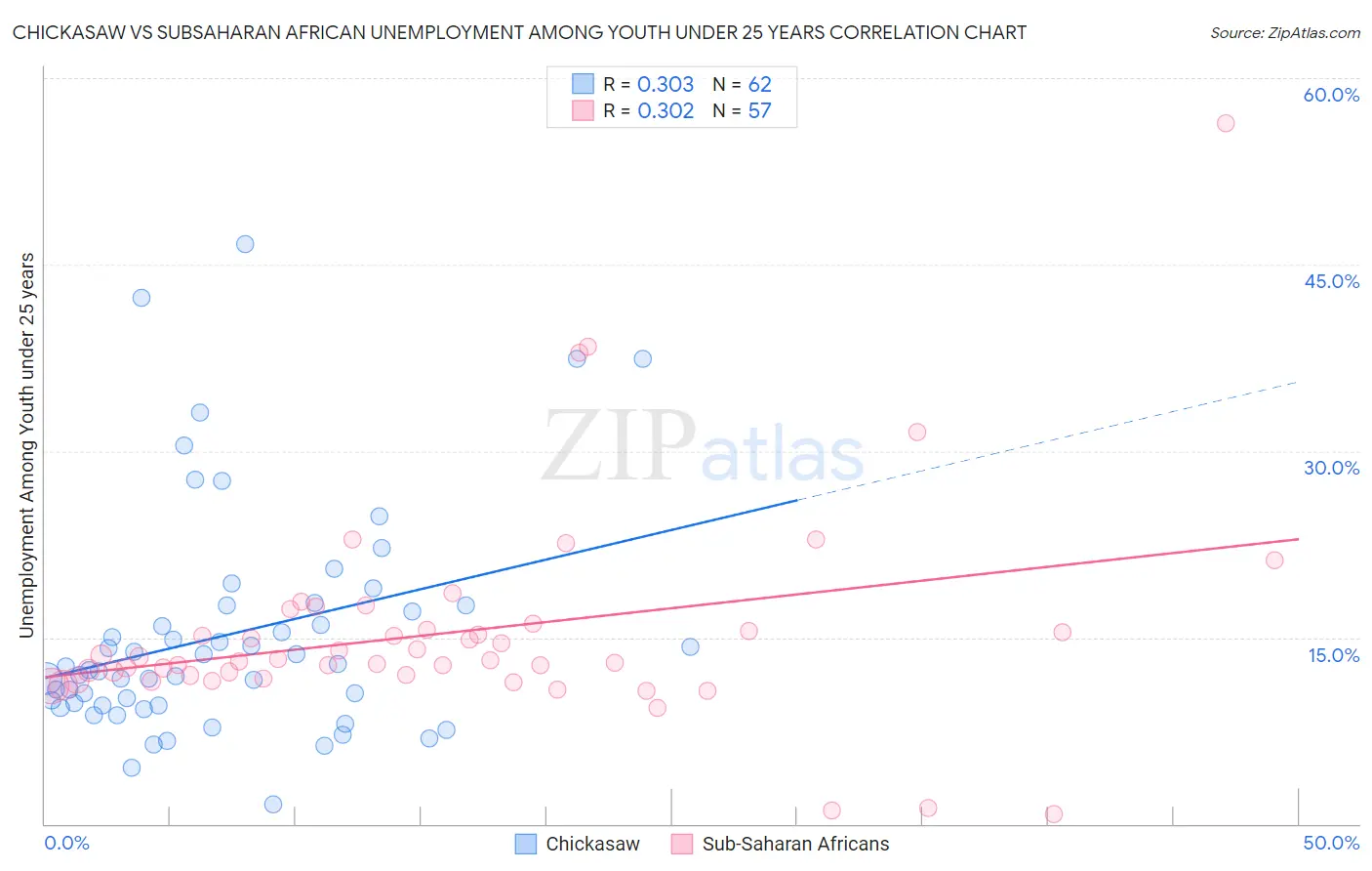 Chickasaw vs Subsaharan African Unemployment Among Youth under 25 years