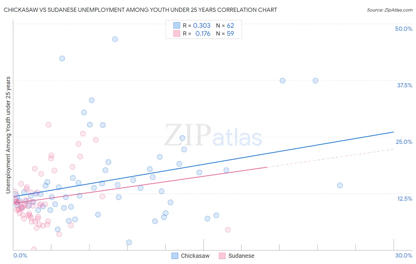 Chickasaw vs Sudanese Unemployment Among Youth under 25 years