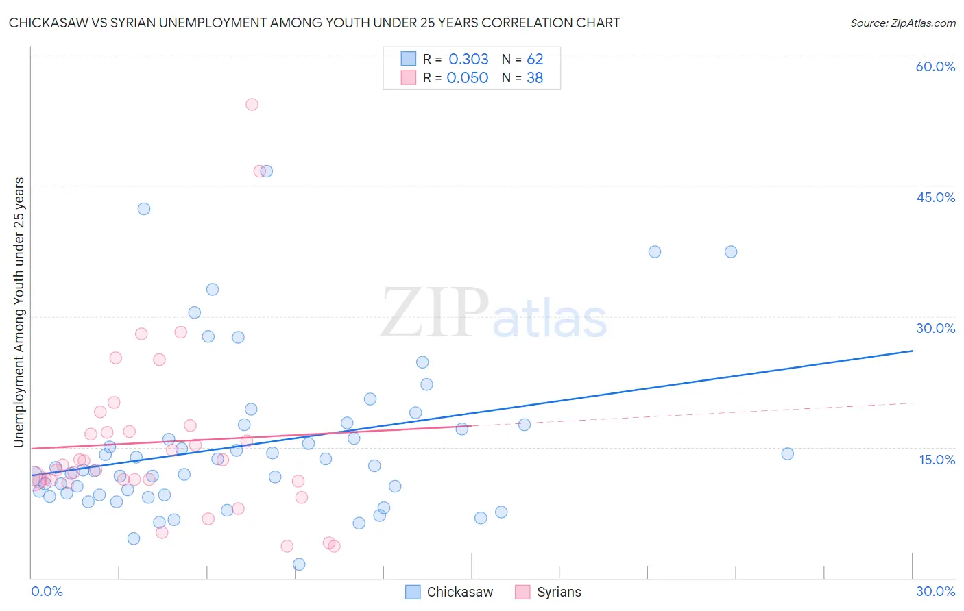 Chickasaw vs Syrian Unemployment Among Youth under 25 years
