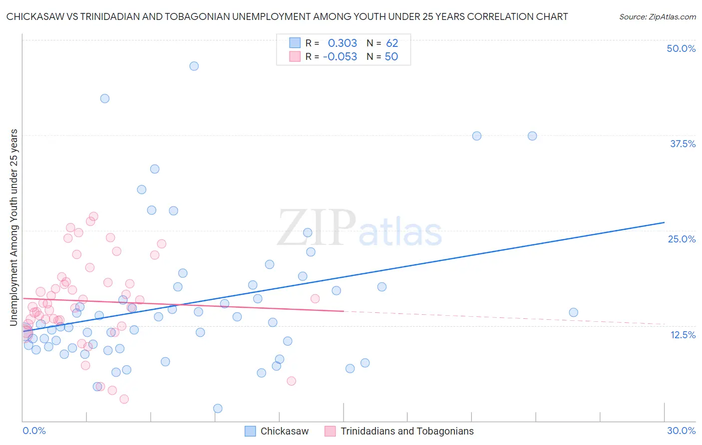 Chickasaw vs Trinidadian and Tobagonian Unemployment Among Youth under 25 years