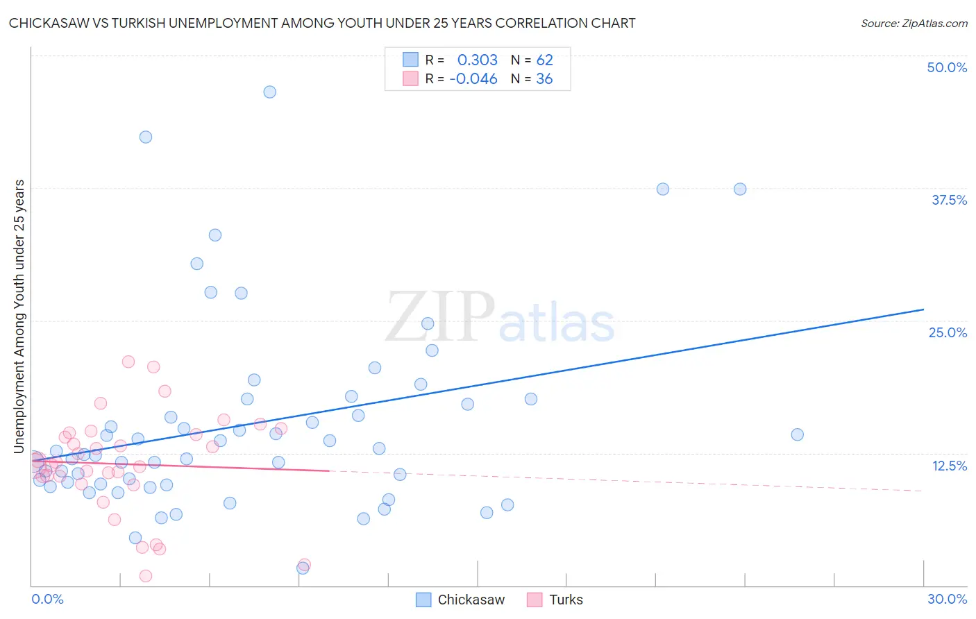 Chickasaw vs Turkish Unemployment Among Youth under 25 years