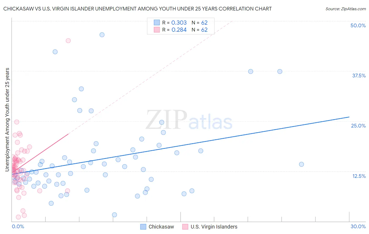 Chickasaw vs U.S. Virgin Islander Unemployment Among Youth under 25 years