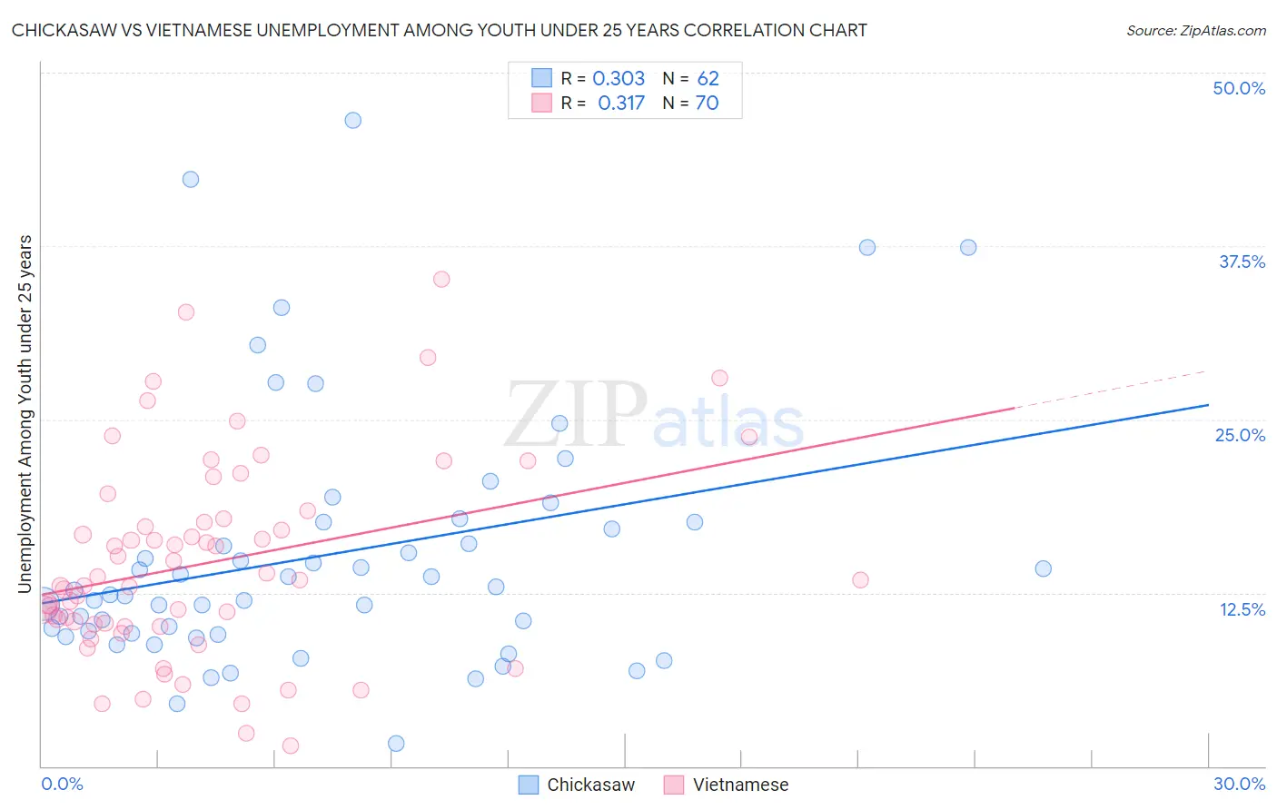 Chickasaw vs Vietnamese Unemployment Among Youth under 25 years