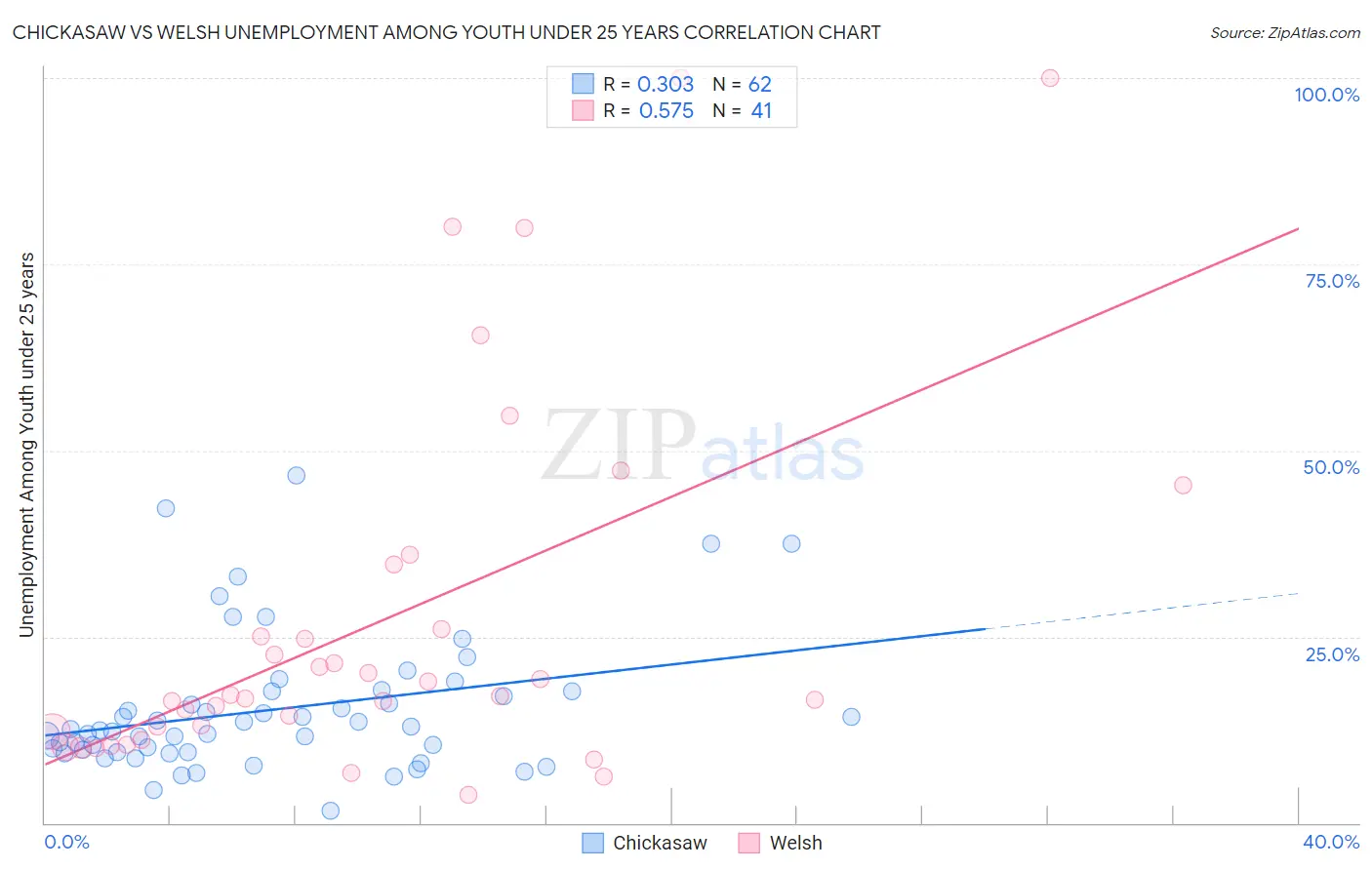 Chickasaw vs Welsh Unemployment Among Youth under 25 years