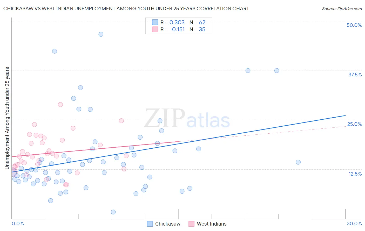 Chickasaw vs West Indian Unemployment Among Youth under 25 years