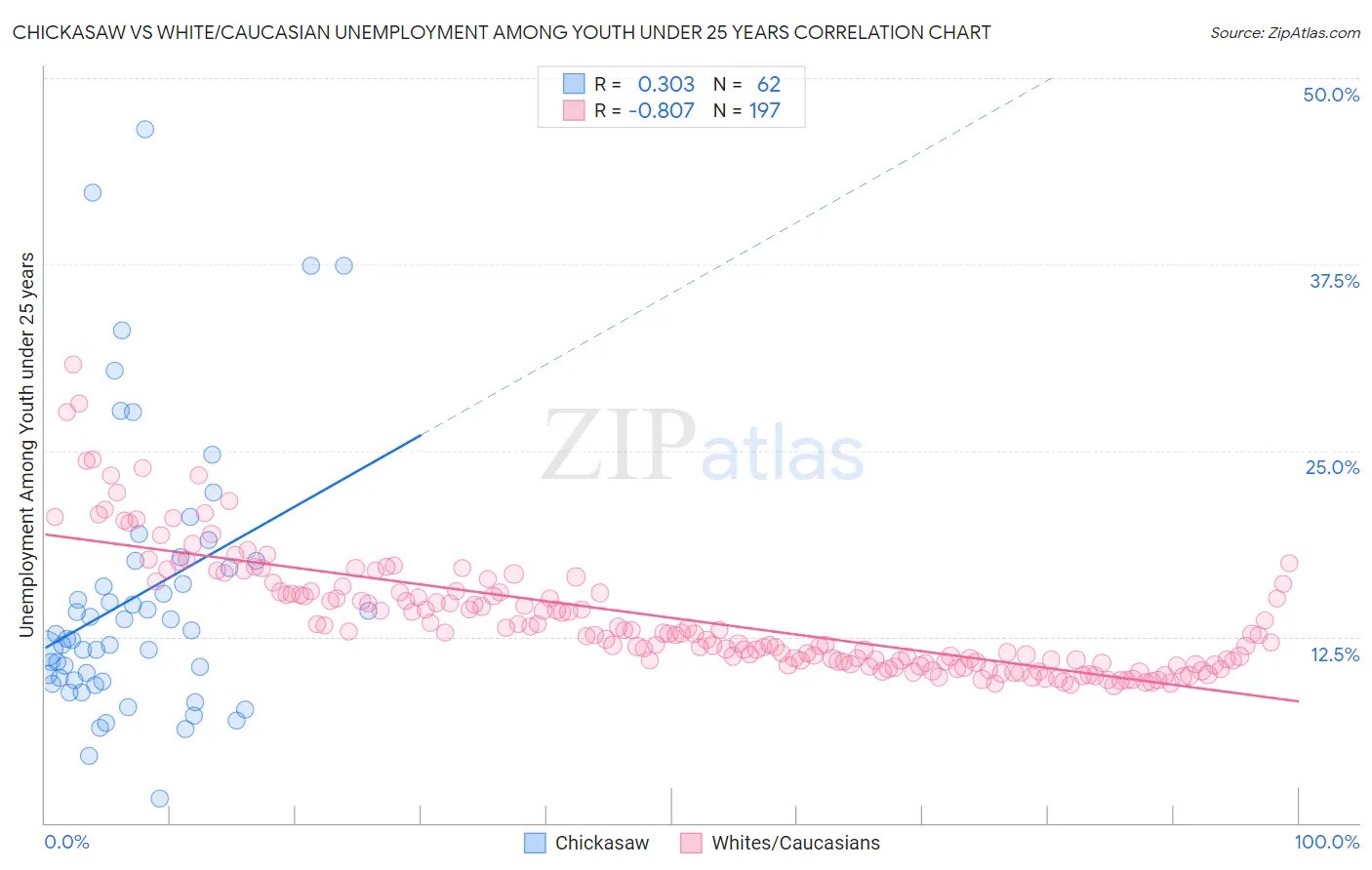Chickasaw vs White/Caucasian Unemployment Among Youth under 25 years