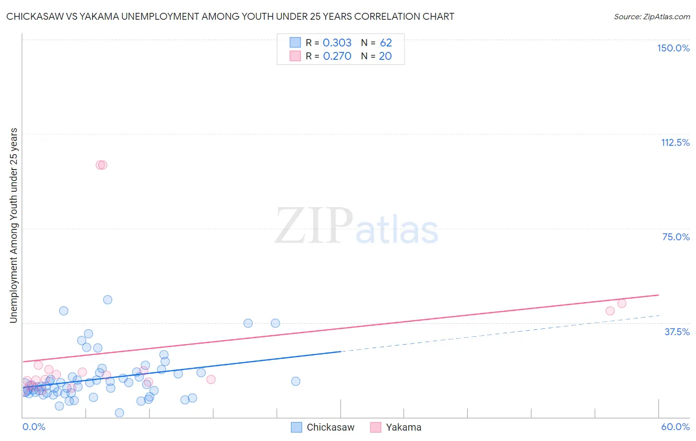Chickasaw vs Yakama Unemployment Among Youth under 25 years