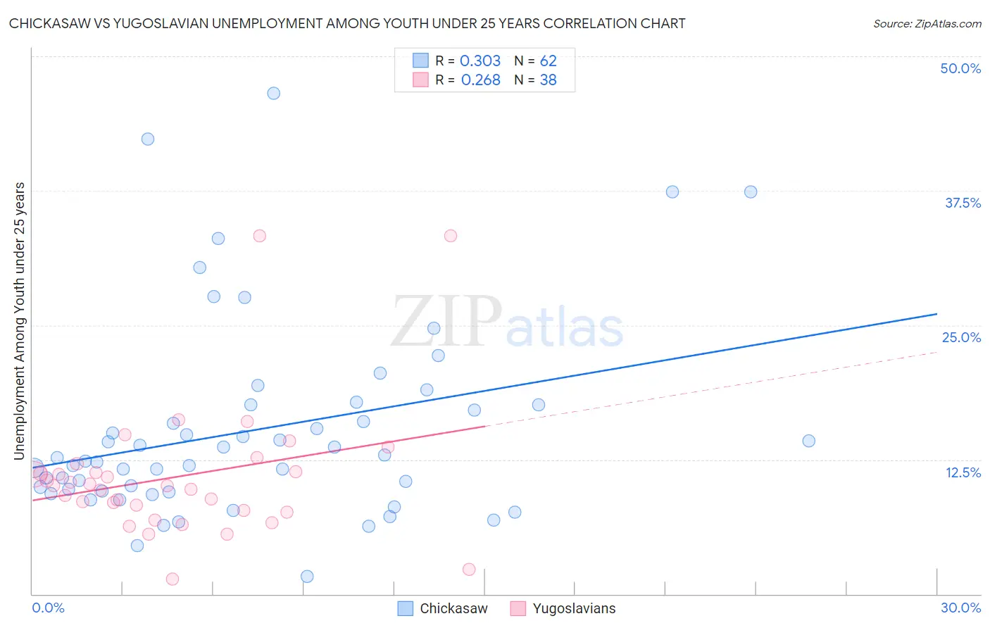 Chickasaw vs Yugoslavian Unemployment Among Youth under 25 years
