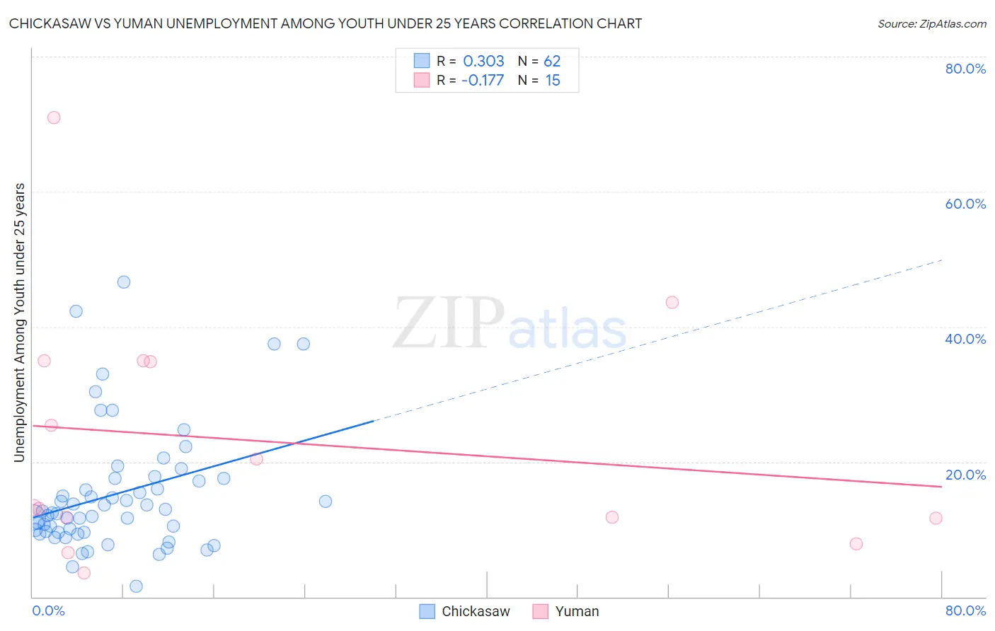 Chickasaw vs Yuman Unemployment Among Youth under 25 years