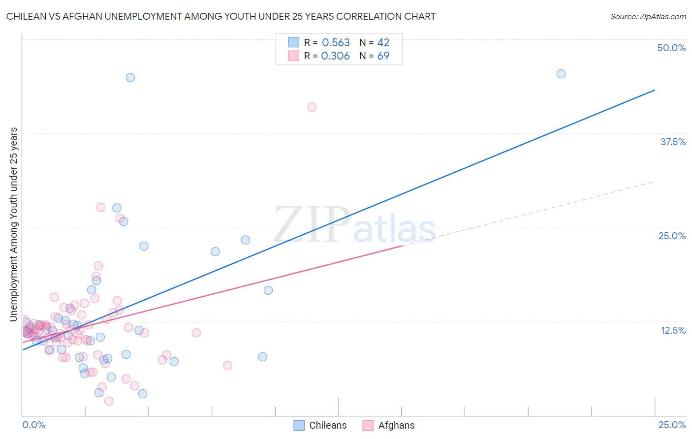 Chilean vs Afghan Unemployment Among Youth under 25 years