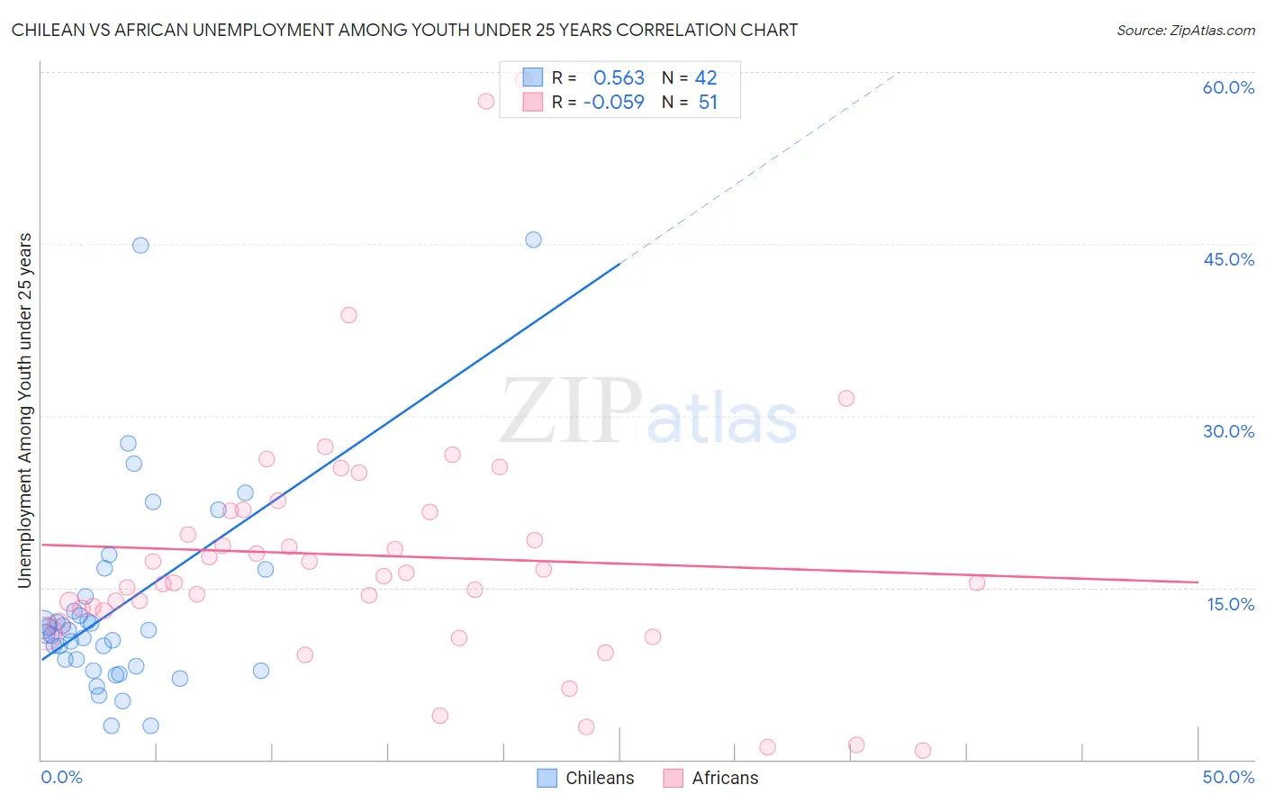 Chilean vs African Unemployment Among Youth under 25 years