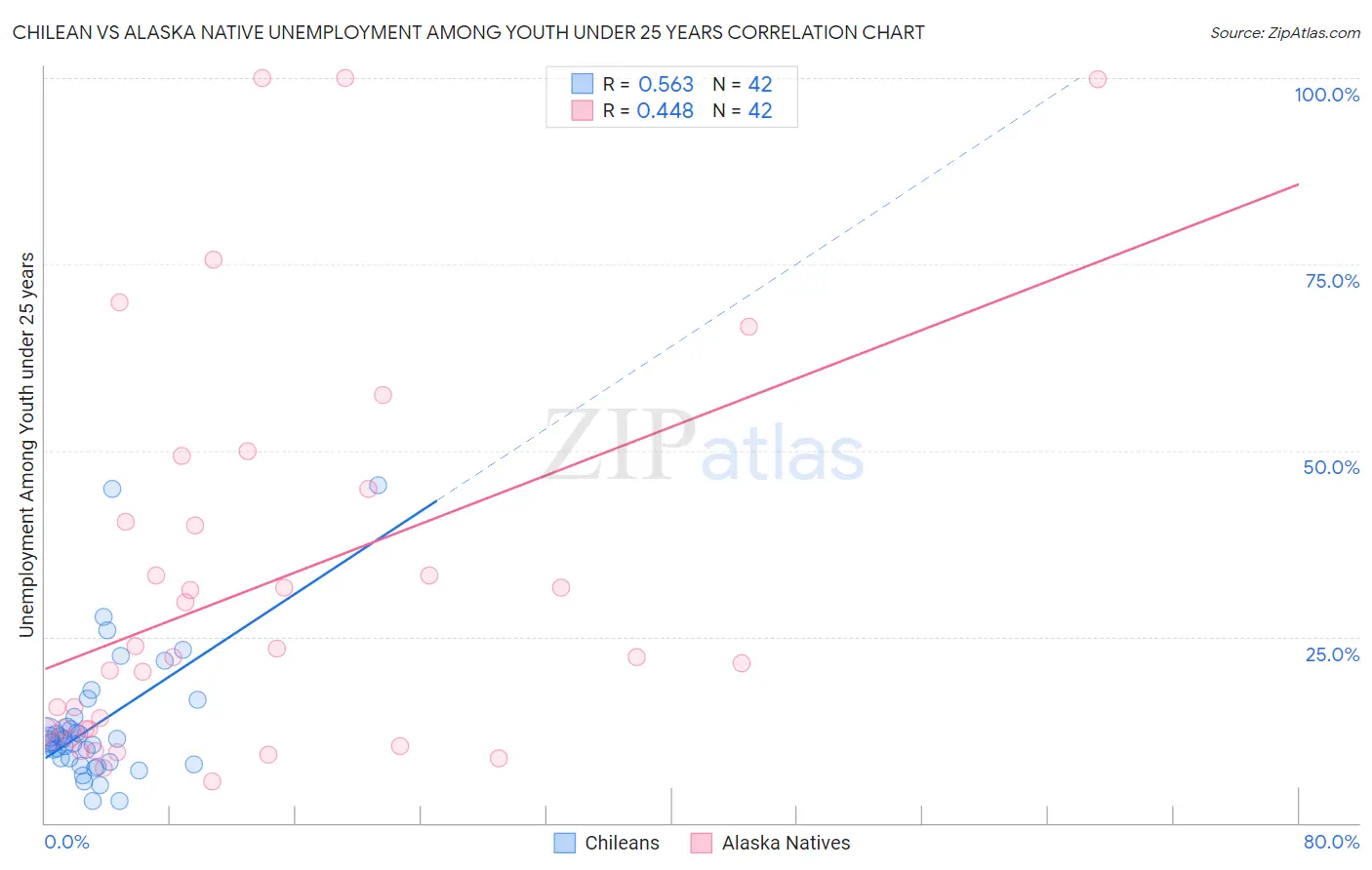 Chilean vs Alaska Native Unemployment Among Youth under 25 years