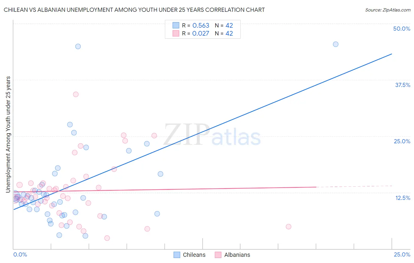 Chilean vs Albanian Unemployment Among Youth under 25 years