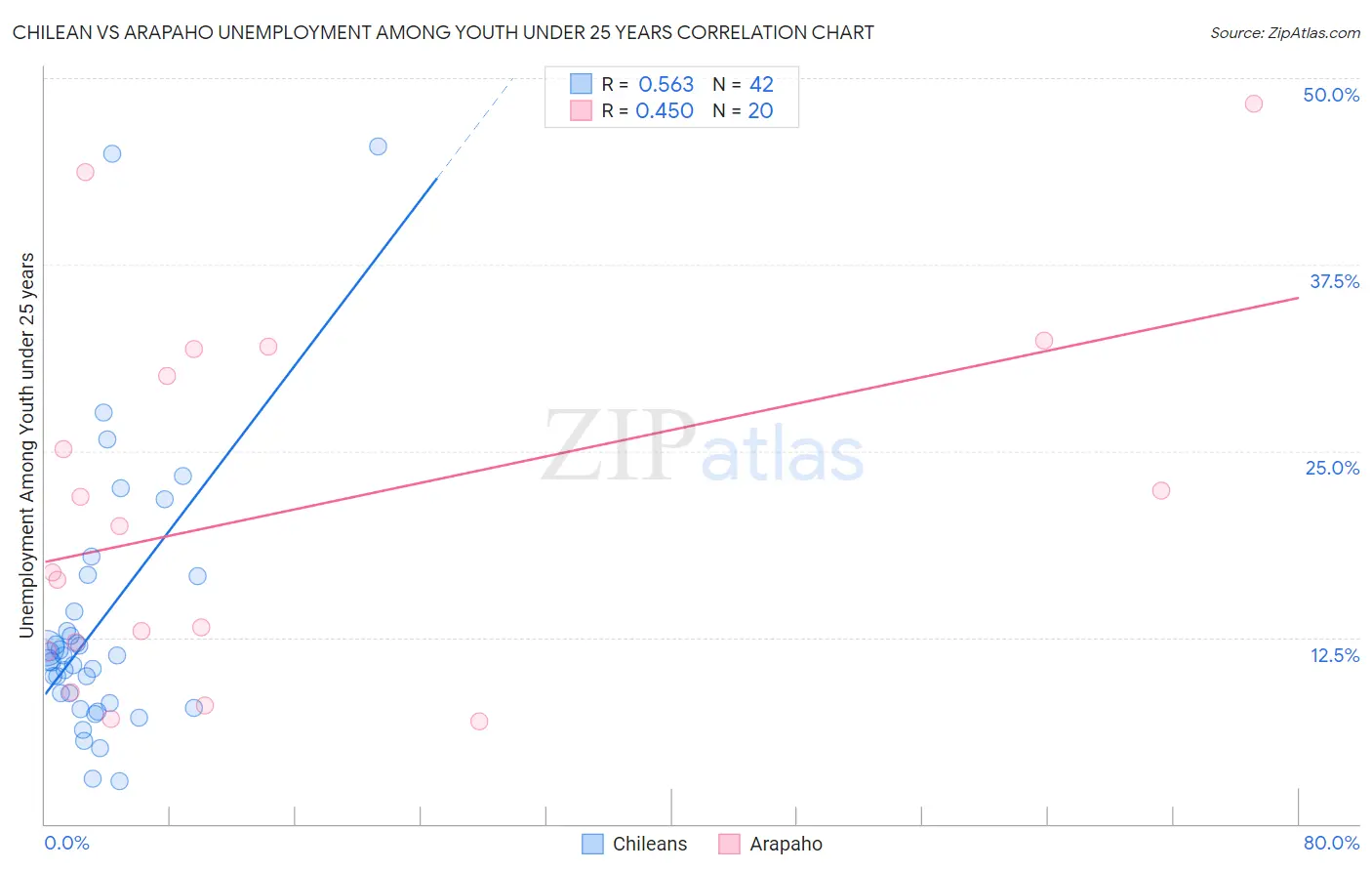 Chilean vs Arapaho Unemployment Among Youth under 25 years