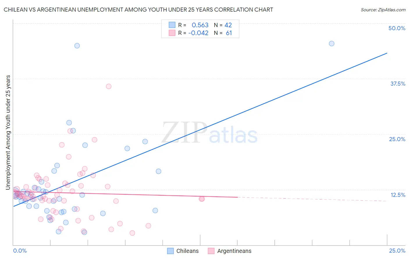 Chilean vs Argentinean Unemployment Among Youth under 25 years