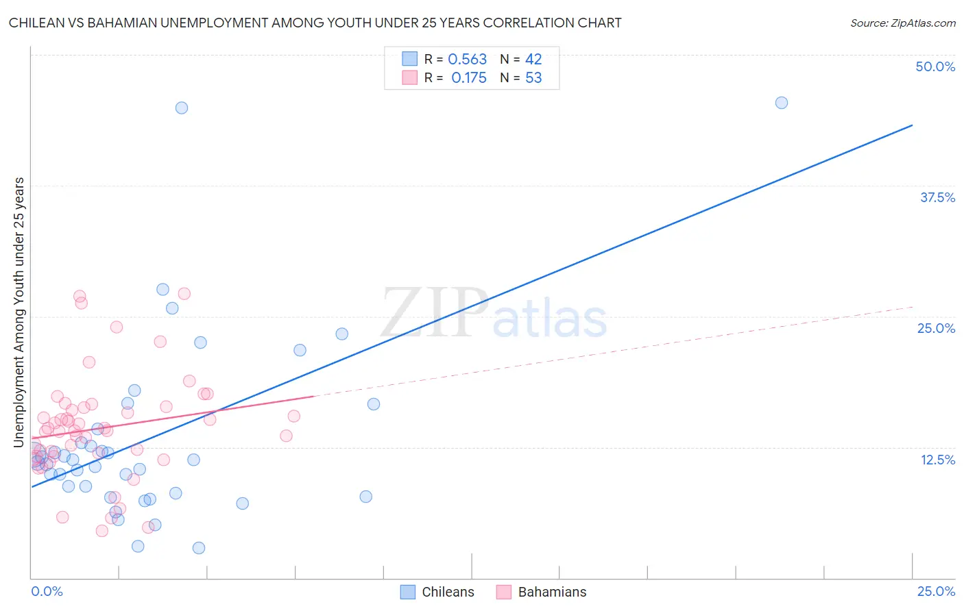 Chilean vs Bahamian Unemployment Among Youth under 25 years