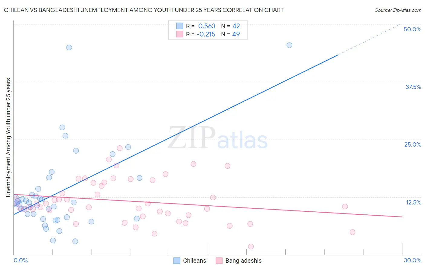 Chilean vs Bangladeshi Unemployment Among Youth under 25 years