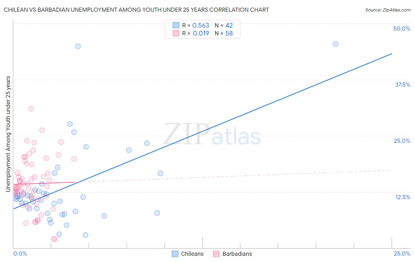 Chilean vs Barbadian Unemployment Among Youth under 25 years